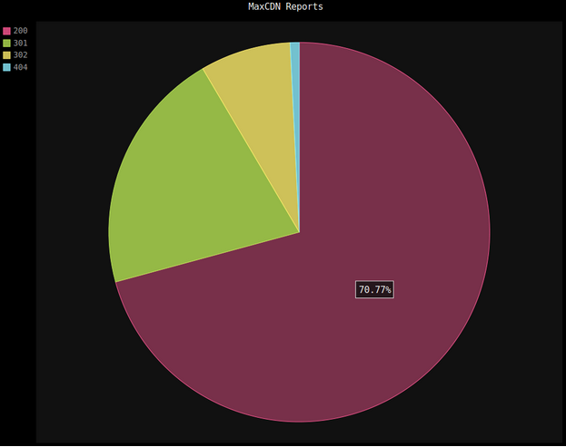 Pie chart visualization of MaxCDN reports for requests, HITs, MISSes, and transfer rate using pygal.