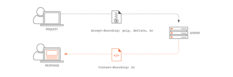 Illustration of how the compression algorithm brotli works